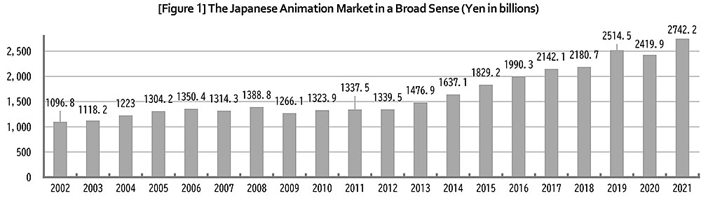 Il mercato dell'animazione giapponese