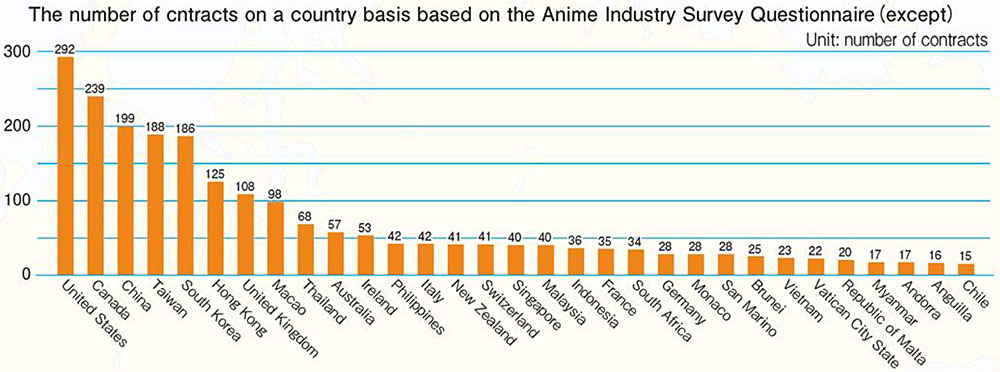 Il numero di contratti anime stipulati con le nazioni estere Il numero di contratti anime stipulati con le nazioni estere