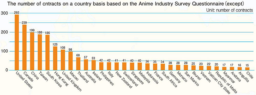 Il numero di contratti anime stipulati con le nazioni estere