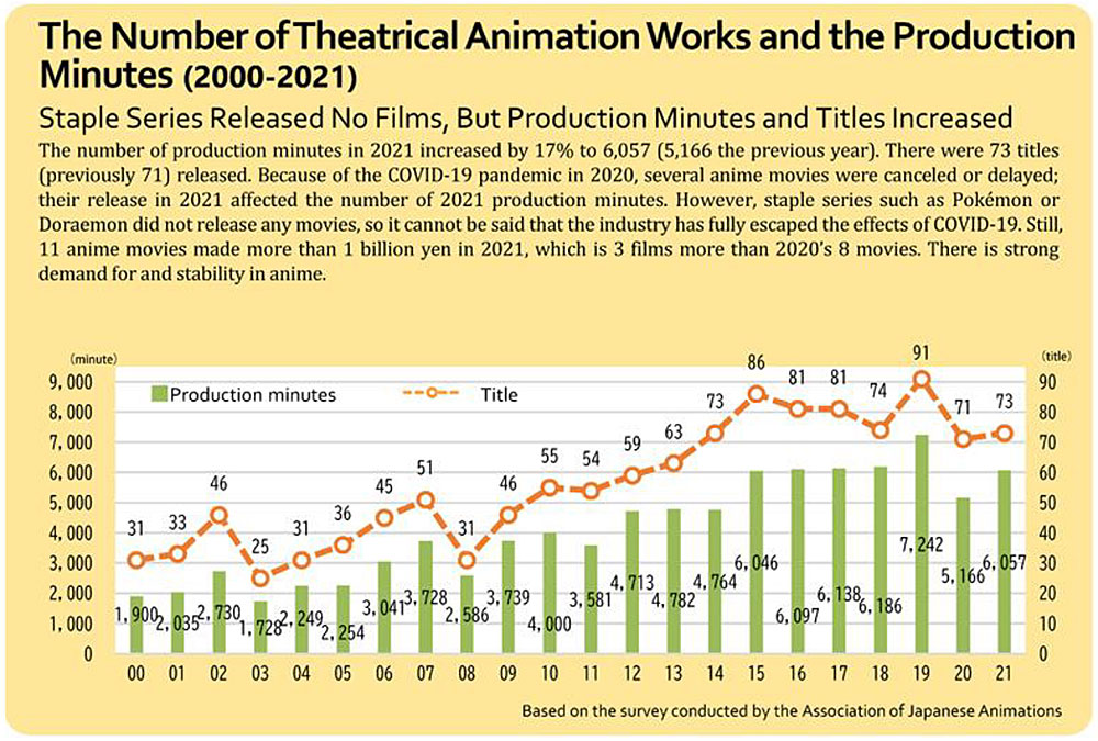 Quanti film e minuti d'animazione cinematografica vengono creati ogni anno in Giappone?