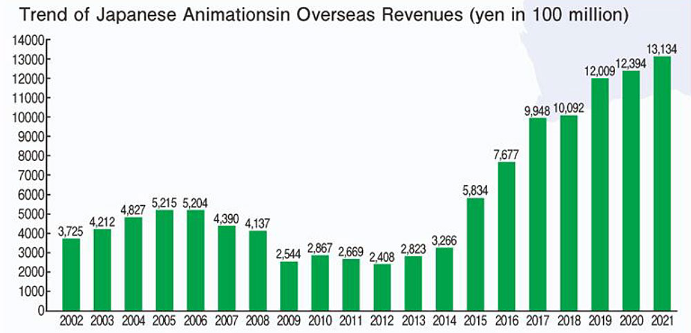 L'animazione giapponese nel mercato internazionale