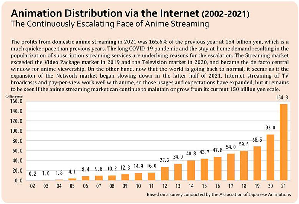L'ascesa dello streaming anime in GIappone