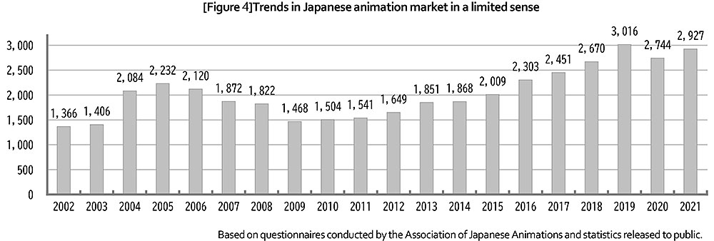 I profitti degli studi d'animazione giapponese