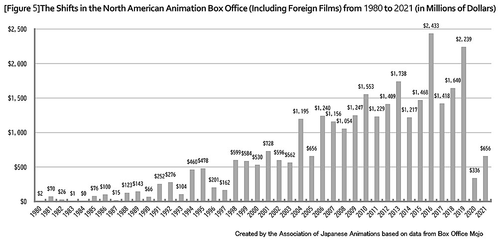 Il Box-office americano dei film d'animazione