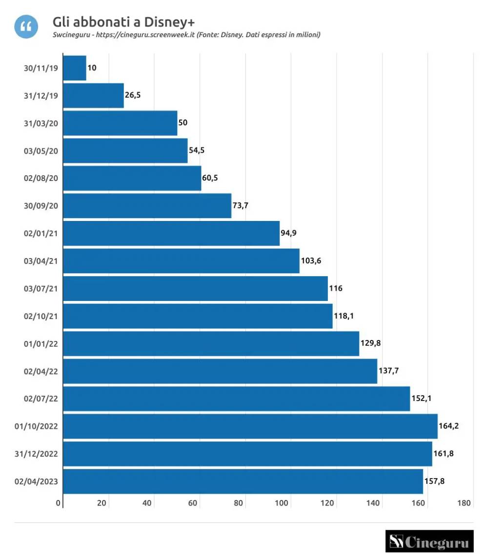 gli-abbonati-totali-a-disney