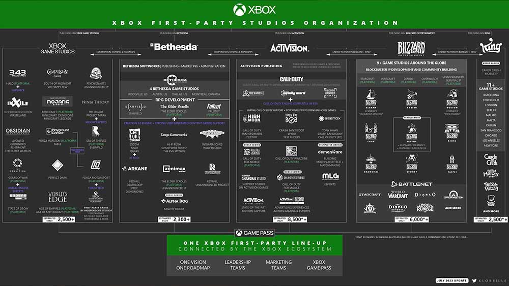 Il nuovo organigramma Xbox Game Studios Il nuovo organigramma Xbox Game Studios