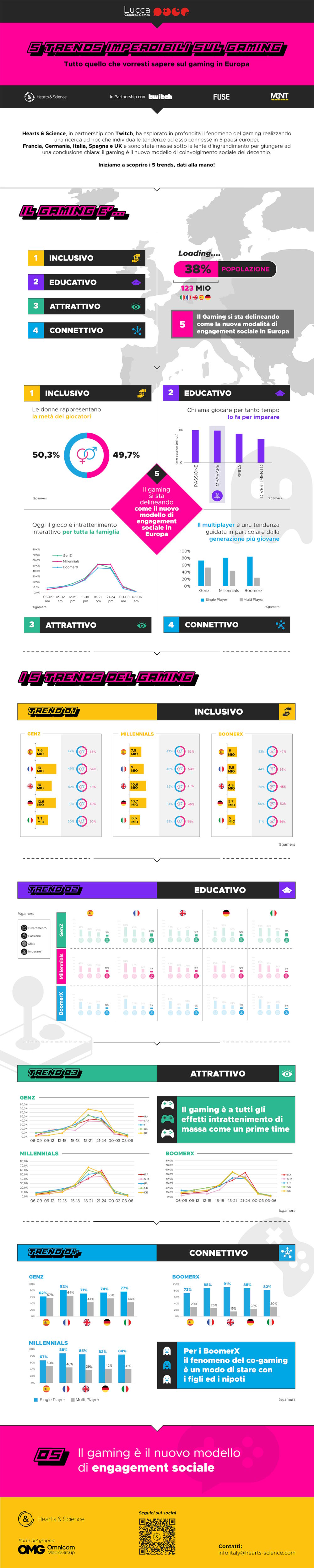 Infografica con i risultati della ricerca di Hearts & Science sui videogiocatori europei