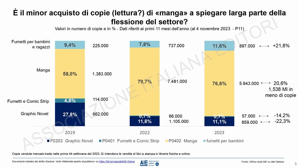 Lettori e libri a fumetti a tre anni dal boom di mercato