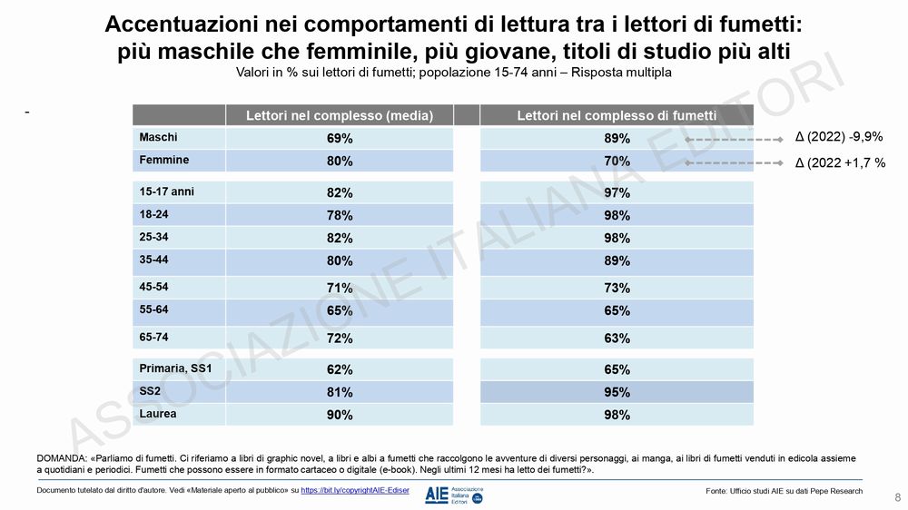 Lettori e libri a fumetti a tre anni dal boom di mercato