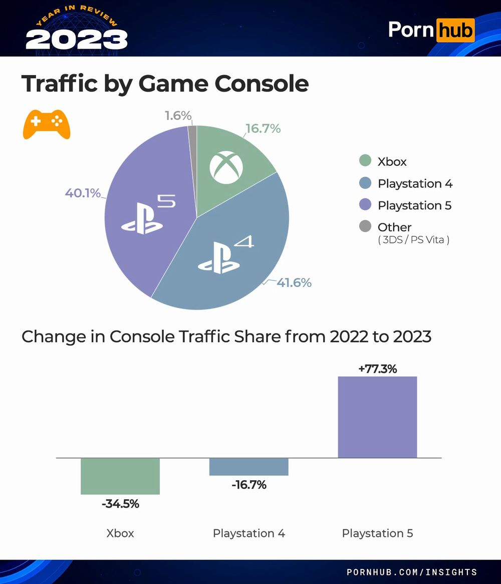 pornhub-insights-2023-year-in-review-device-game-console.jpg pornhub-insights-2023-year-in-review-device-game-console.jpg