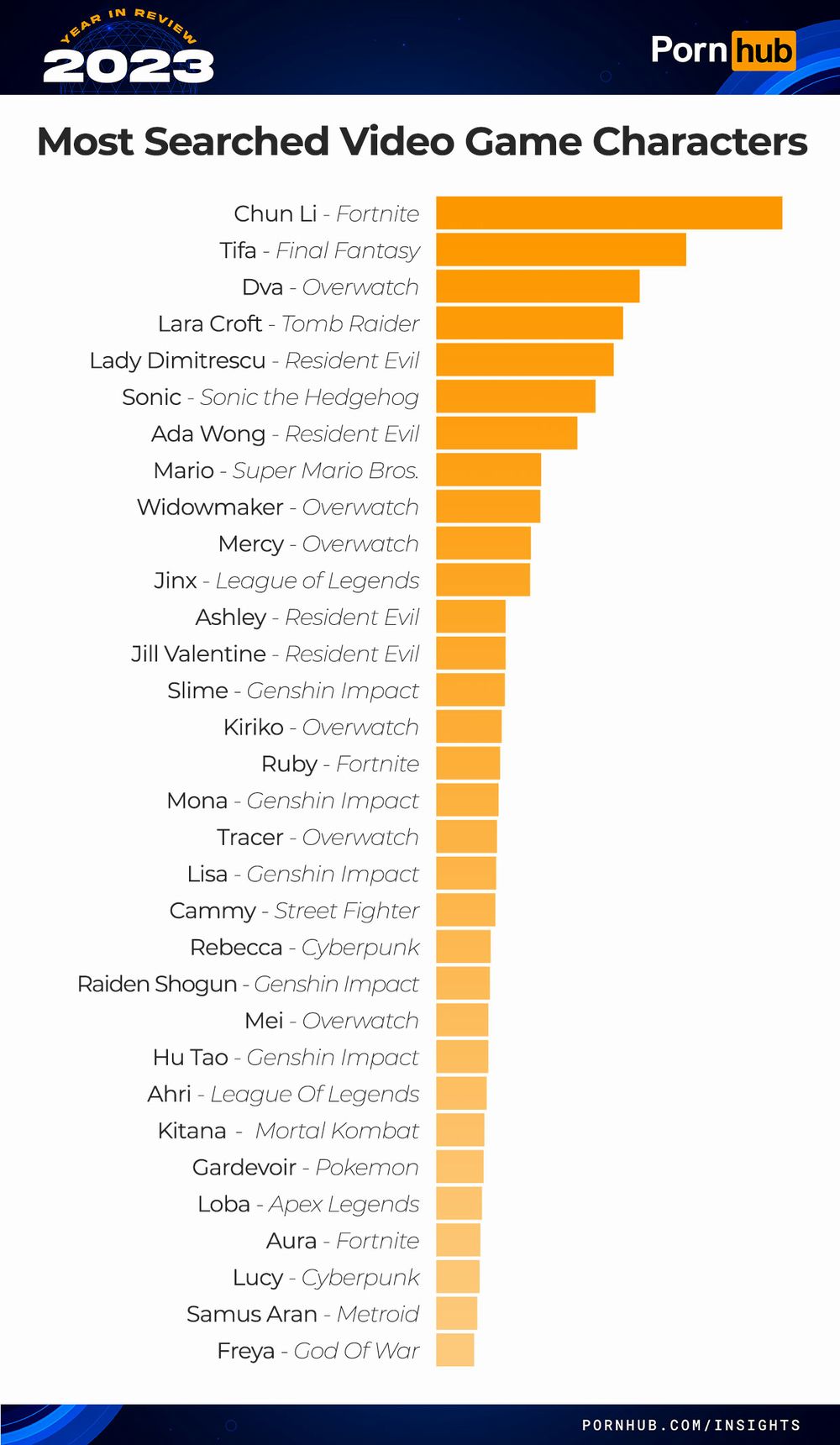 pornhub-insights-2023-year-in-review-video-game-characters.jpg pornhub-insights-2023-year-in-review-video-game-characters.jpg