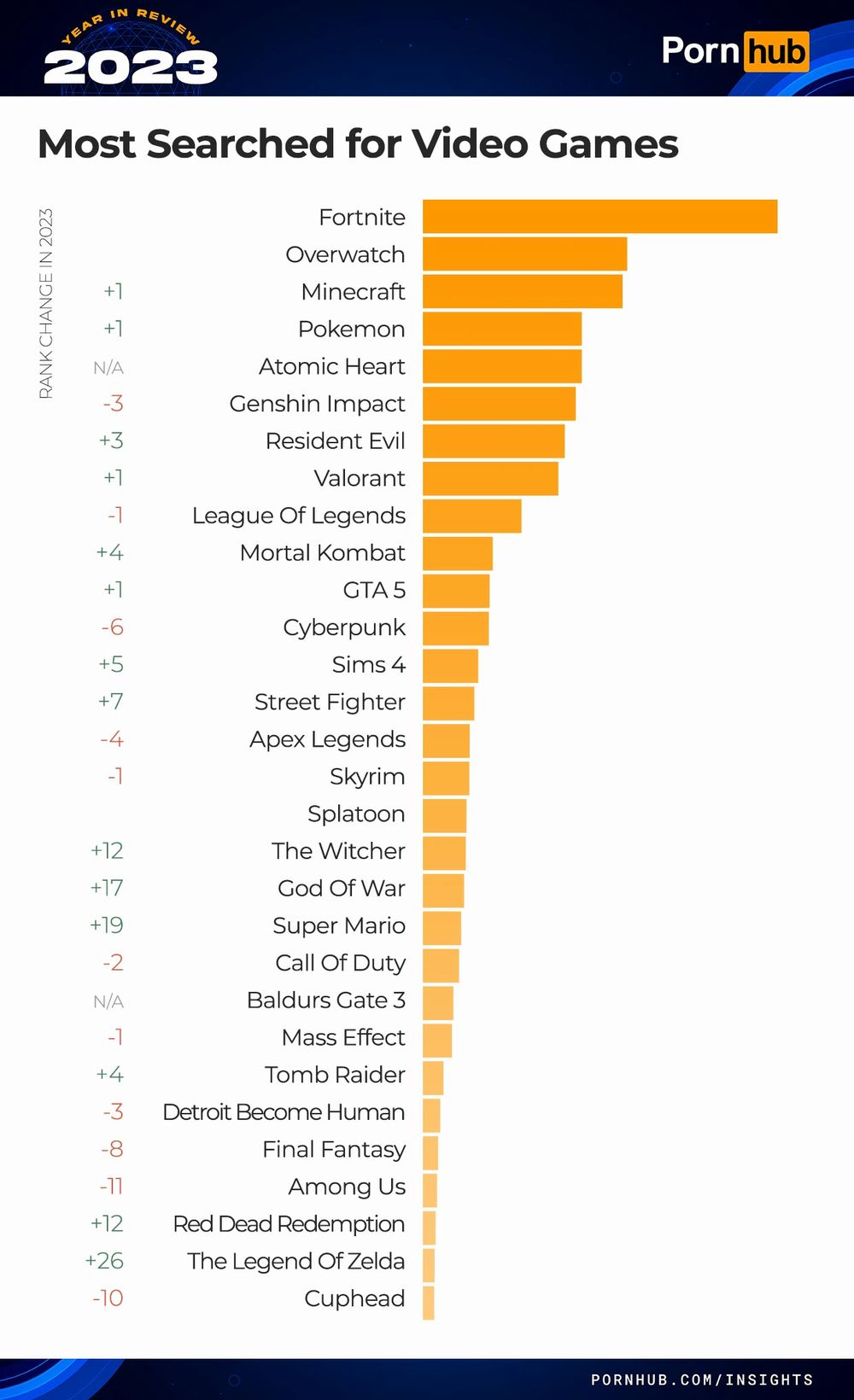 pornhub-insights-2023-year-in-review-video-game-searches.jpg pornhub-insights-2023-year-in-review-video-game-searches.jpg