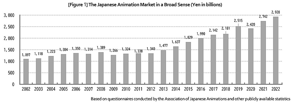 Il mercato dell'animazione giapponese
