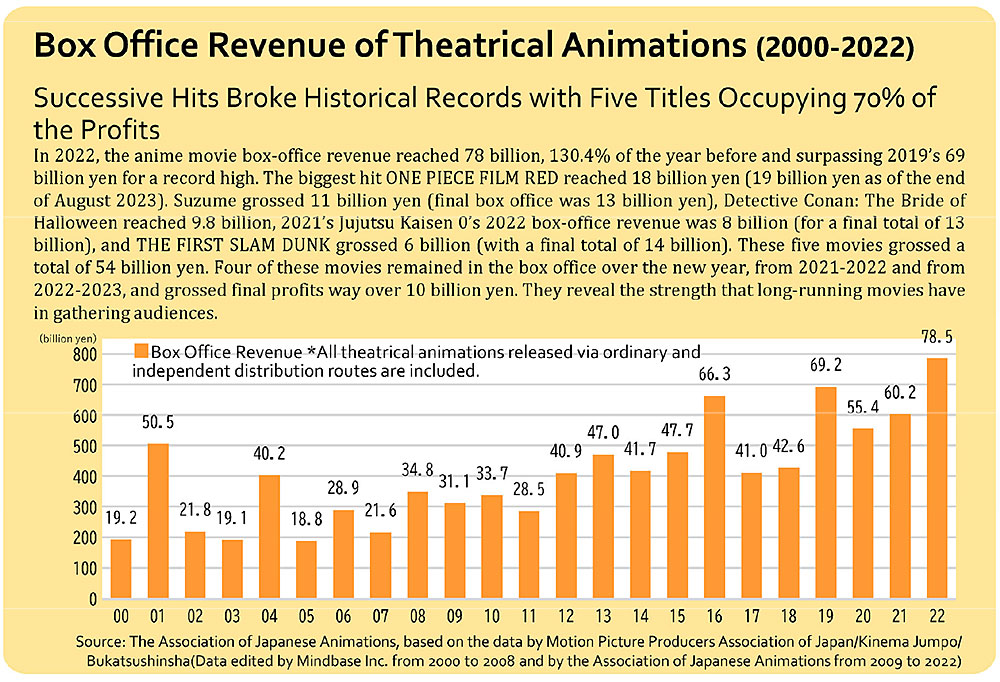 Il Box office domestico dei film d'animazione giapponese