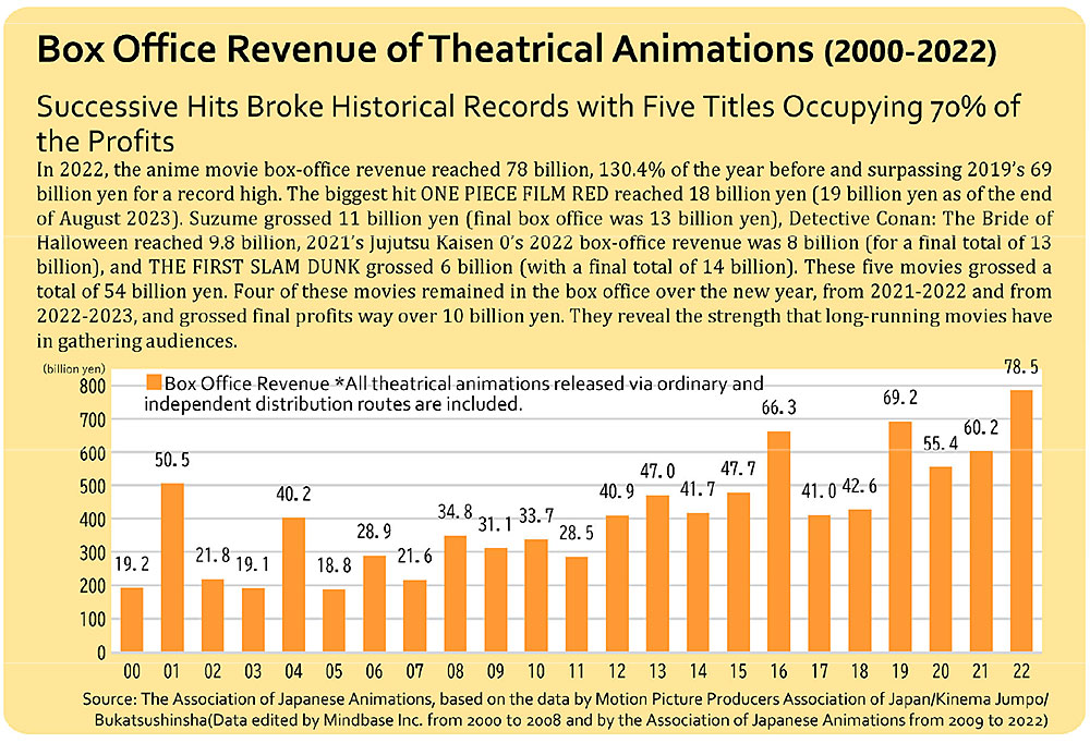 Il Box office domestico dei film d'animazione giapponese Il Box office domestico dei film d'animazione giapponese