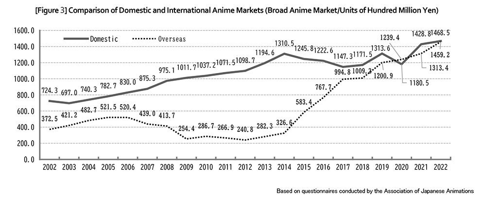 L'animazione giapponese in Giappone e oltreoceano