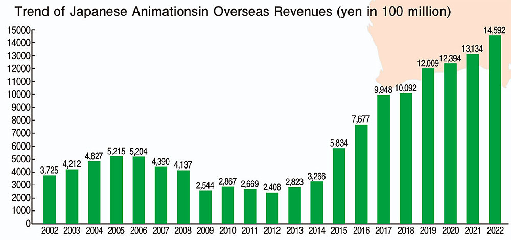 L'animazione giapponese nel mercato internazionale
