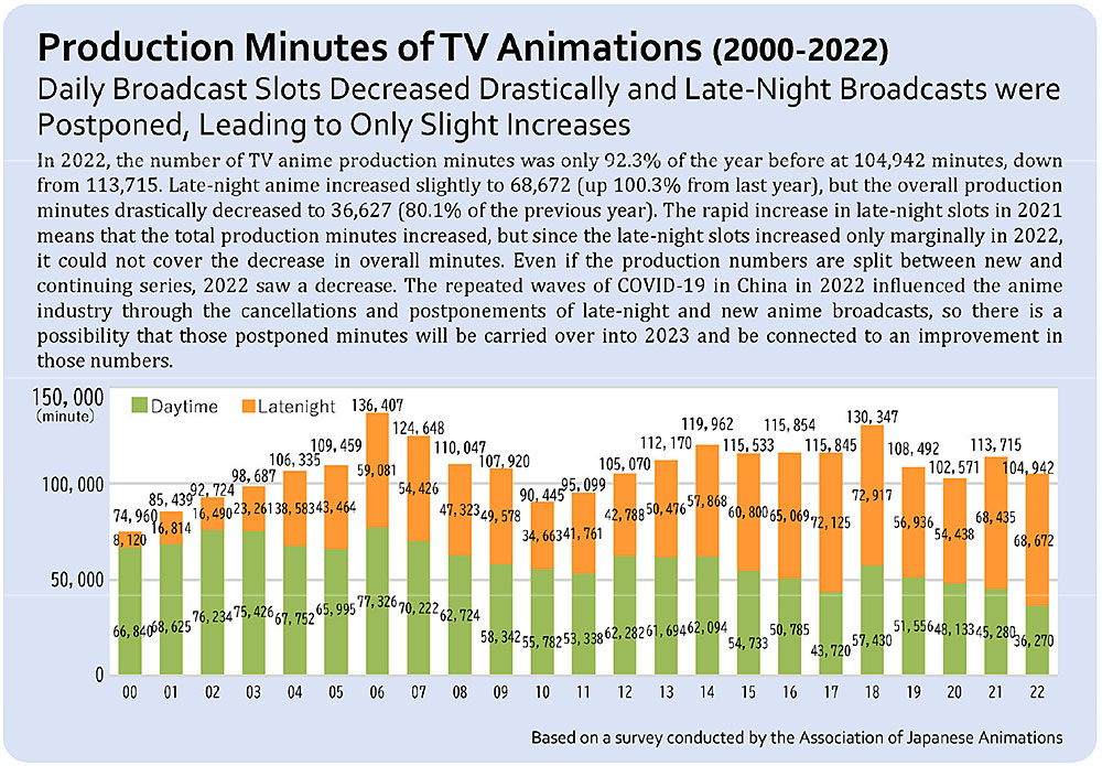 I minuti di animazione giapponese prodotti ogni anno