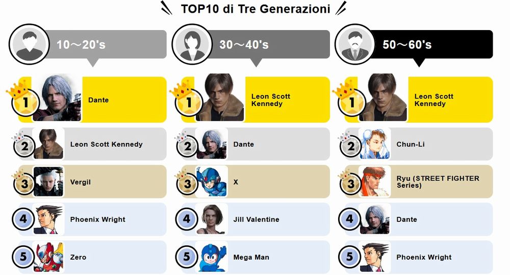 Capcom personaggi preferiti Capcom personaggi preferiti