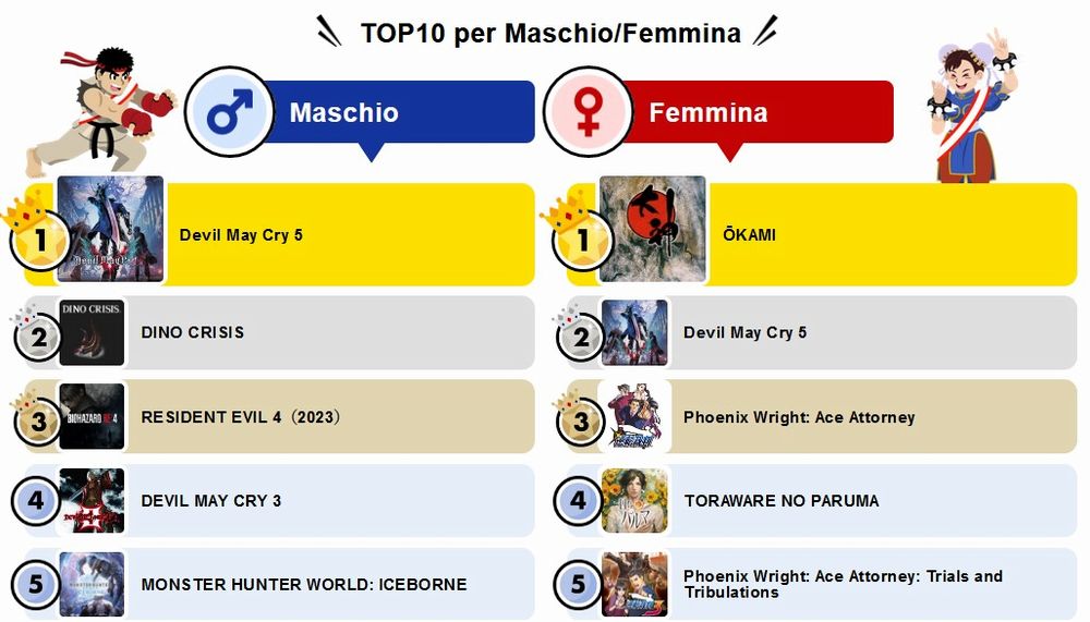 Preferenze giochi maschio-femmina Preferenze giochi maschio-femmina