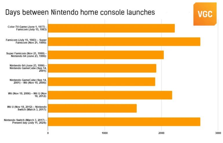 La classifica della longevità delle home console Nintendo La classifica della longevità delle home console Nintendo