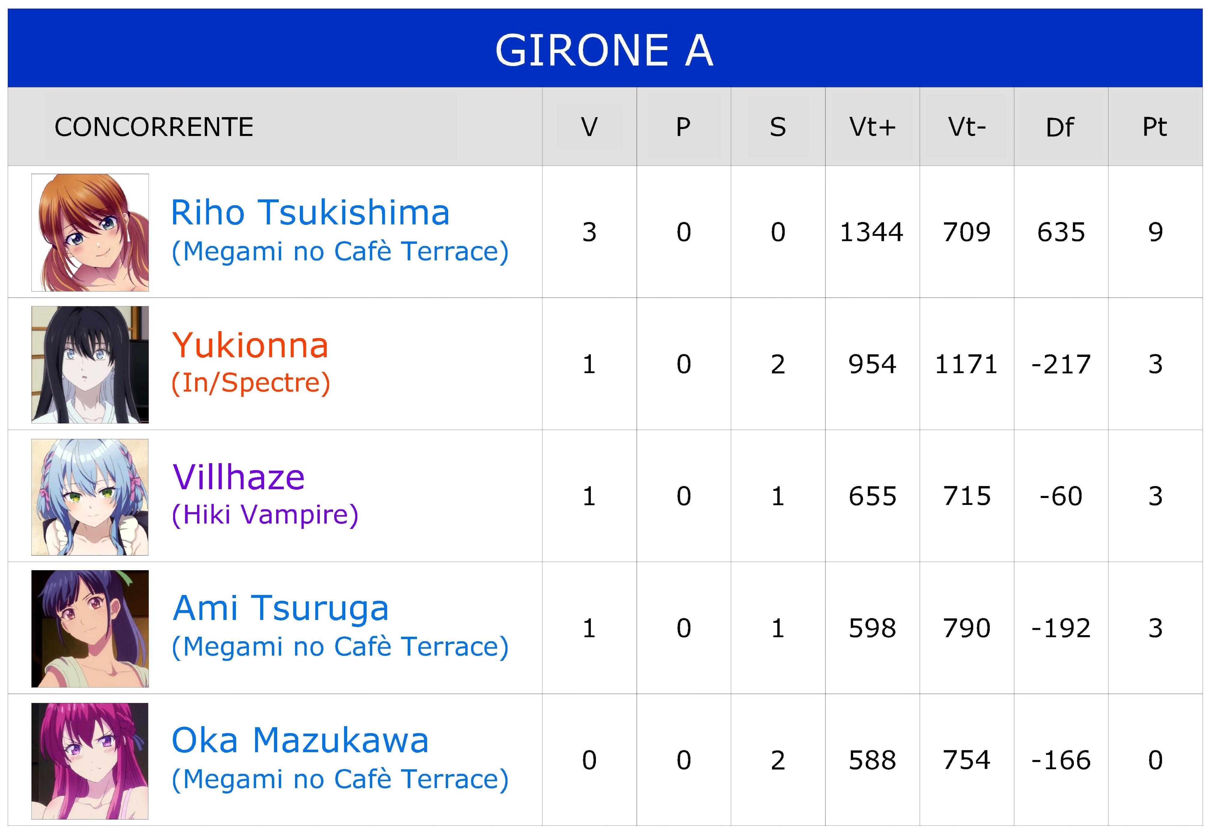 Girone A 3a giornata conclusa Girone A 3a giornata conclusa