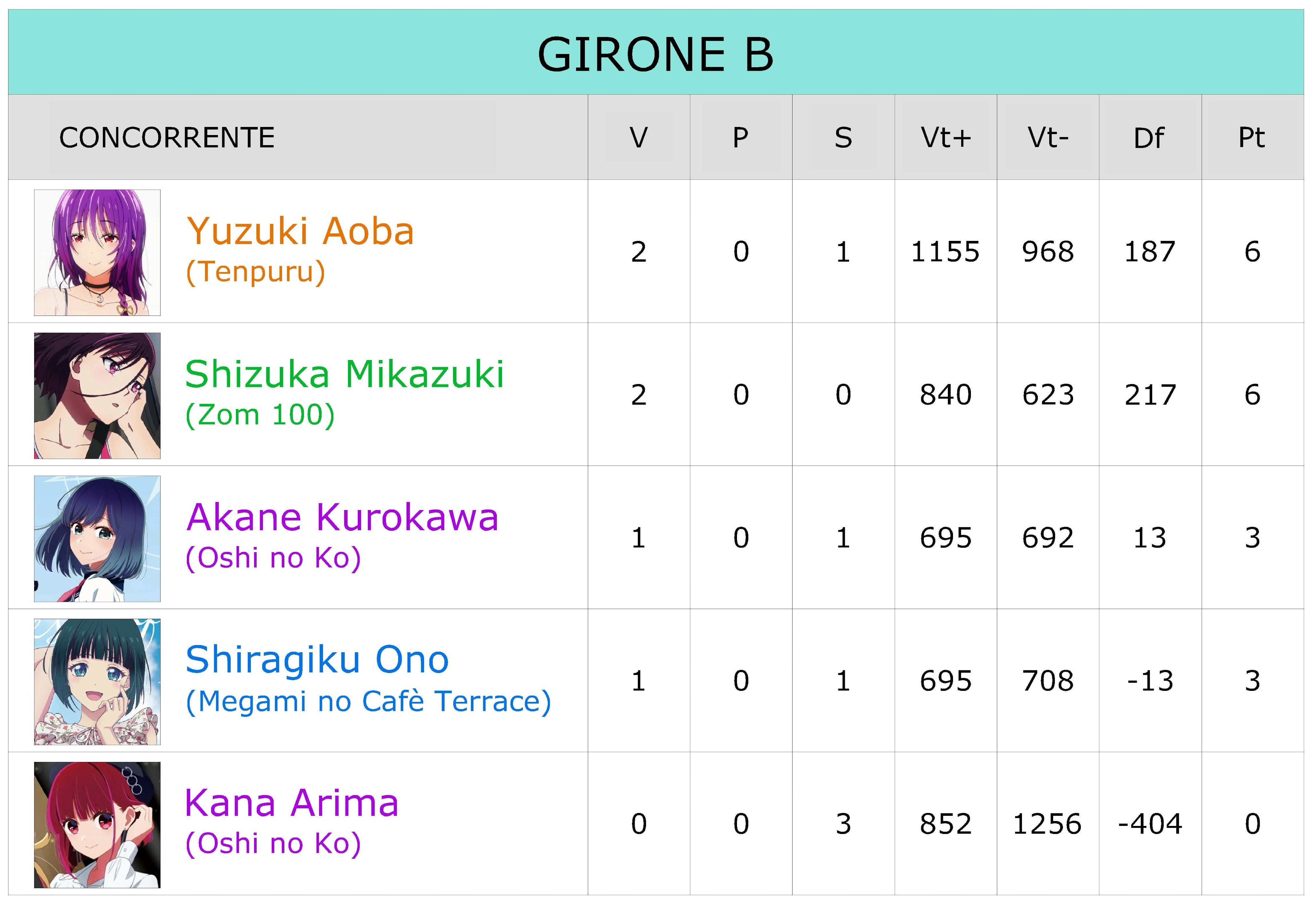 Girone B 3a giornata conclusa Girone B 3a giornata conclusa