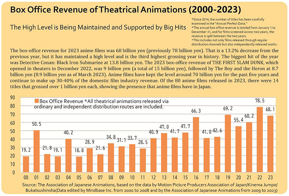 Il Box office domestico dei film d'animazione giapponese Il Box office domestico dei film d'animazione giapponese