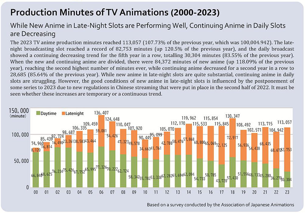 I minuti di animazione televisiva giapponese prodotti ogni anno I minuti di animazione televisiva giapponese prodotti ogni anno