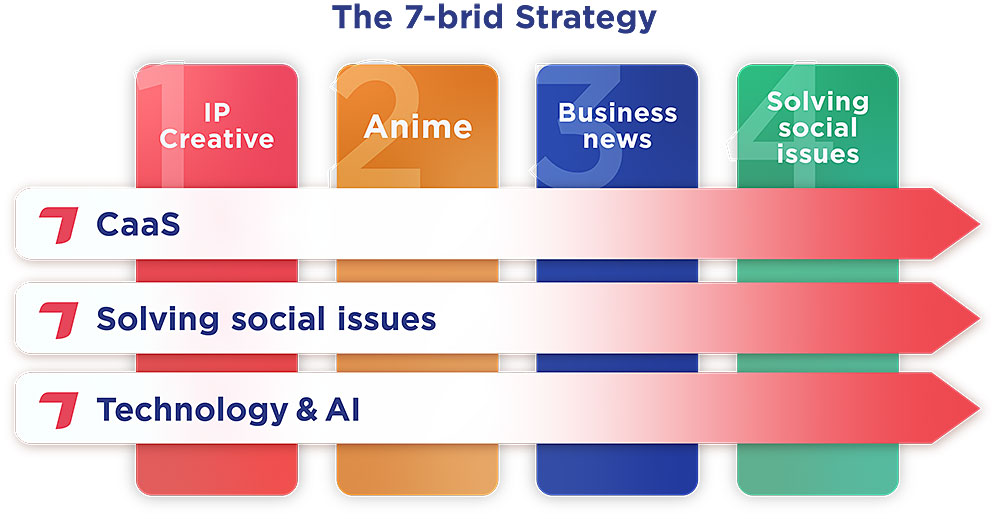 La strategia 7-brid, con cui TV Tokyo vuole raggiungere la VISION 2035 La strategia 7-brid, con cui TV Tokyo vuole raggiungere la VISION 2035
