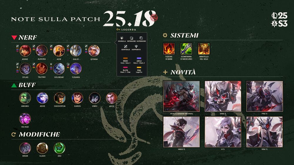 League of Legends - Patch 25.18: fine per gli Elo Booster e Skin sui T1-1920x1080.jpg