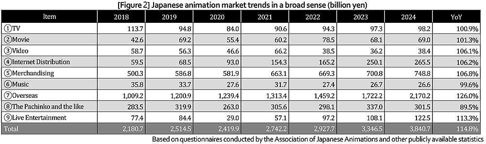 I settori in viene diviso il mercato dell'animazione giapponese