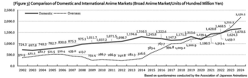 Il divario tra il mercato internazionale e quello domestico aumenta considerevolmente