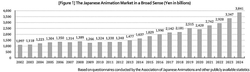 Il mercato dell'animazione giapponese cresce di anno in anno