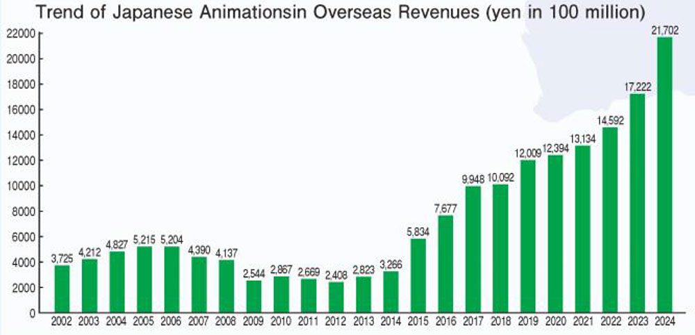La costante crescita del mercato internazionale degli anime
