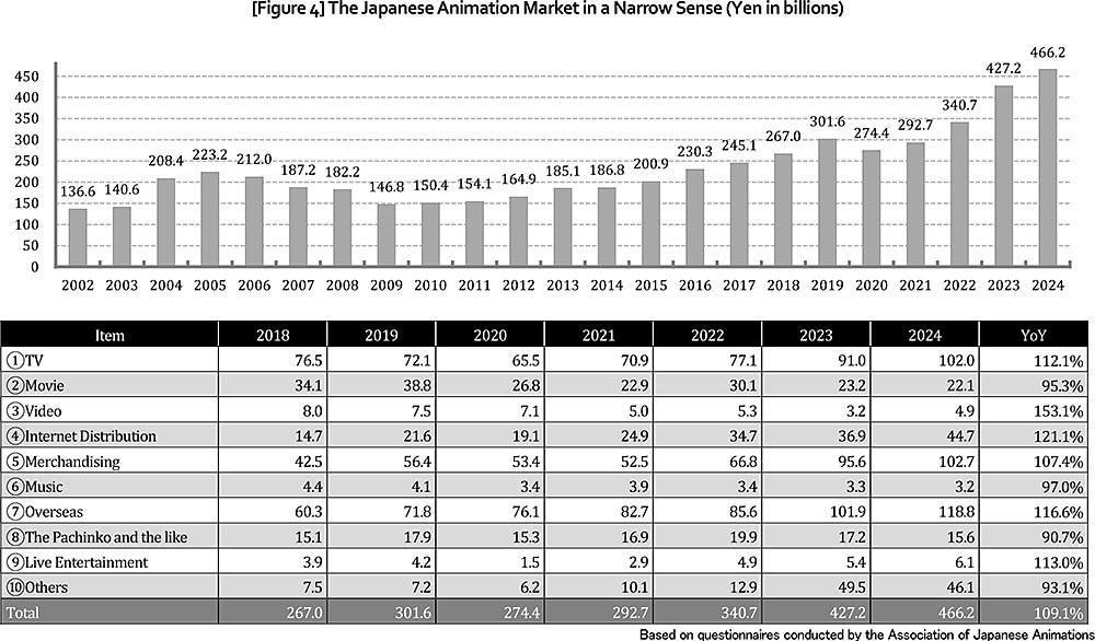 Le entrate degli studi d'animazione giapponese