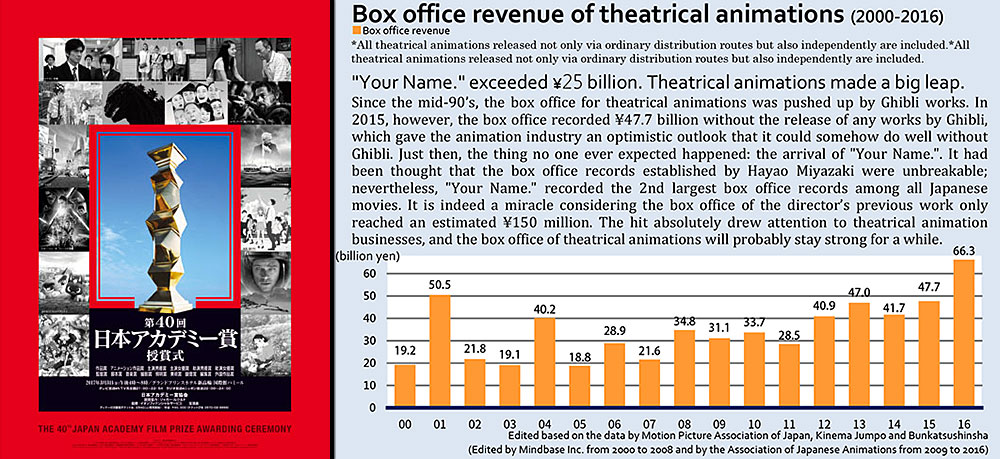 Un 2016 da record per l'animazione nei cinema giapponesi Un 2016 da record per l'animazione nei cinema giapponesi