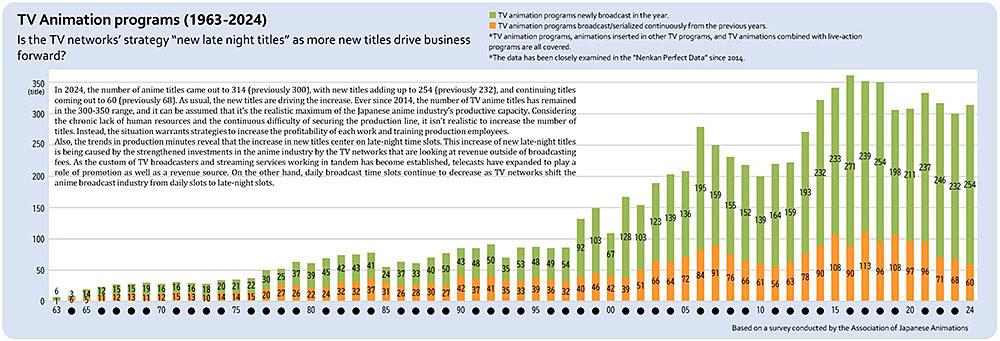 Quanti anime televisivi vengono creati ogni anno?