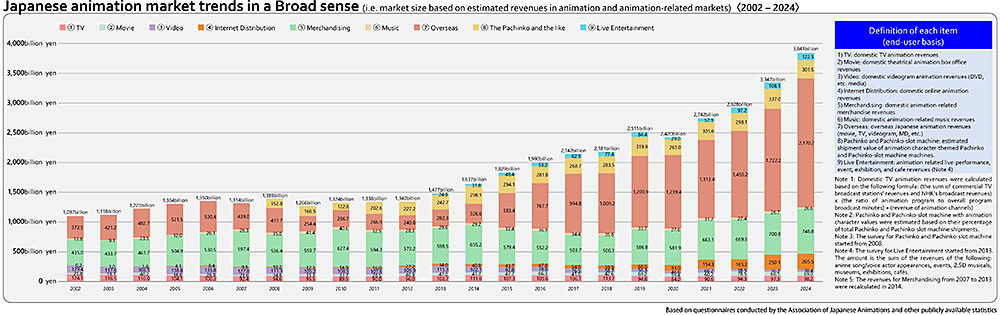 La crescita del mercato dell'animazione giapponese, suddiviso per settori