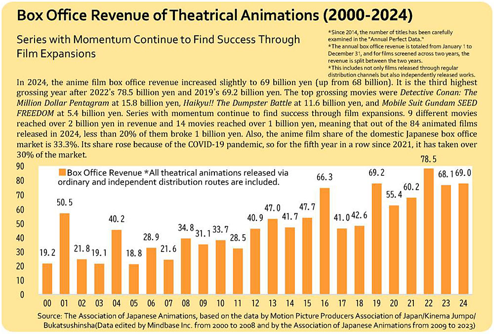 Il box office domestico dei film anime segna il terzo miglior anno di sempre