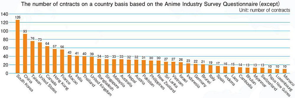 Il numero di contratti anime stipulati con le nazioni estere