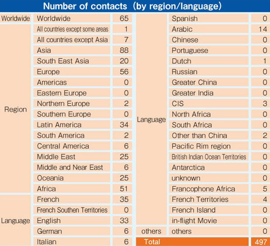 I contratti anime divisi per regioni