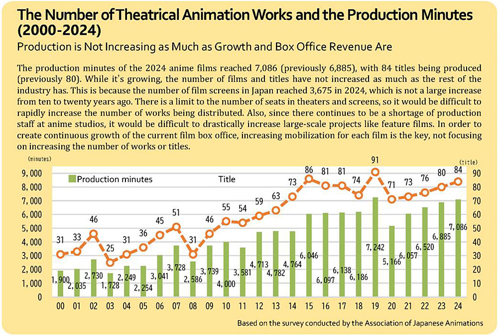 Quanti film e minuti d'animazione giapponese vengono creati ogni anno?