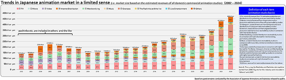 Le entrate degli studi d'animazione giapponese, divisi per categorie