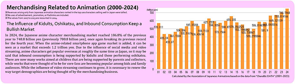 Le entrate del merchandise anime