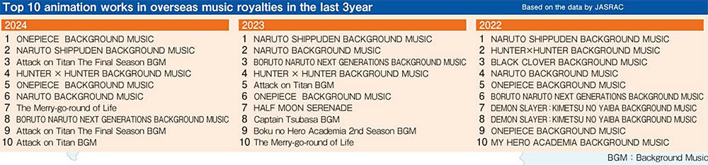 La musica anime nel mondo