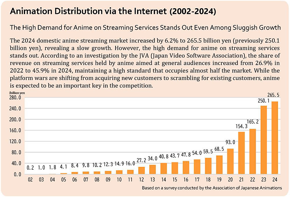 Una crescita lenta per lo streaming degli anime in Giappone