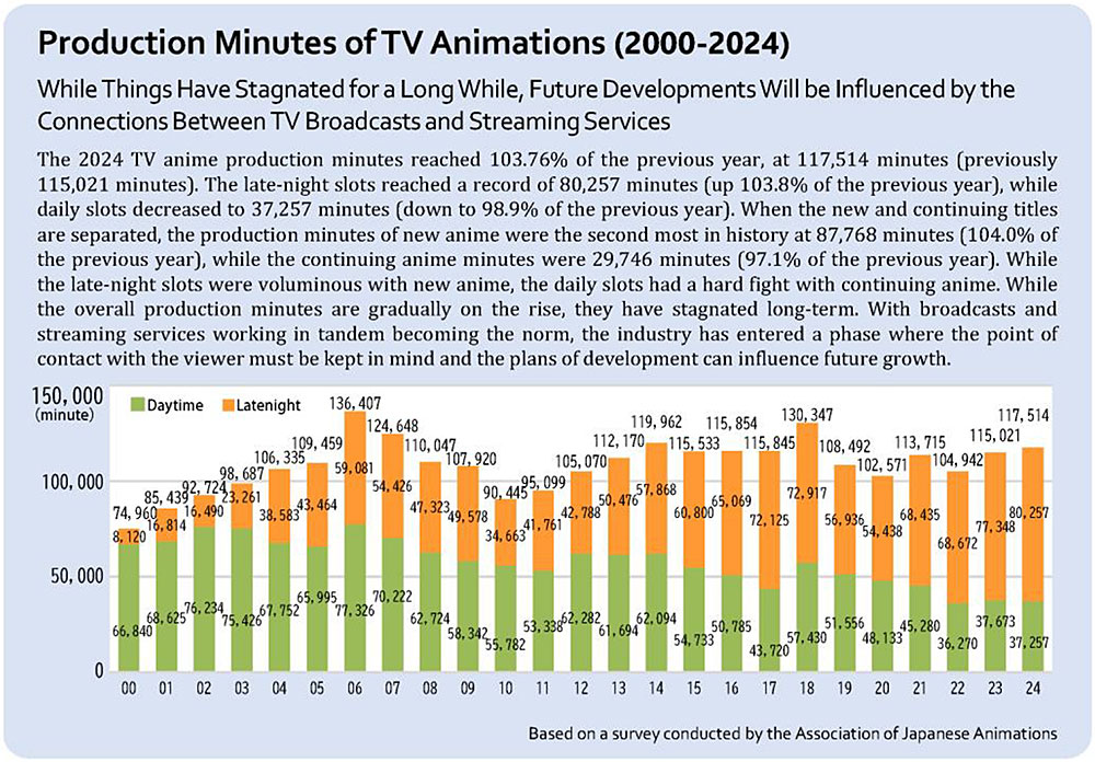 I minuti di animazione giapponese televisiva prodotti ogni anno