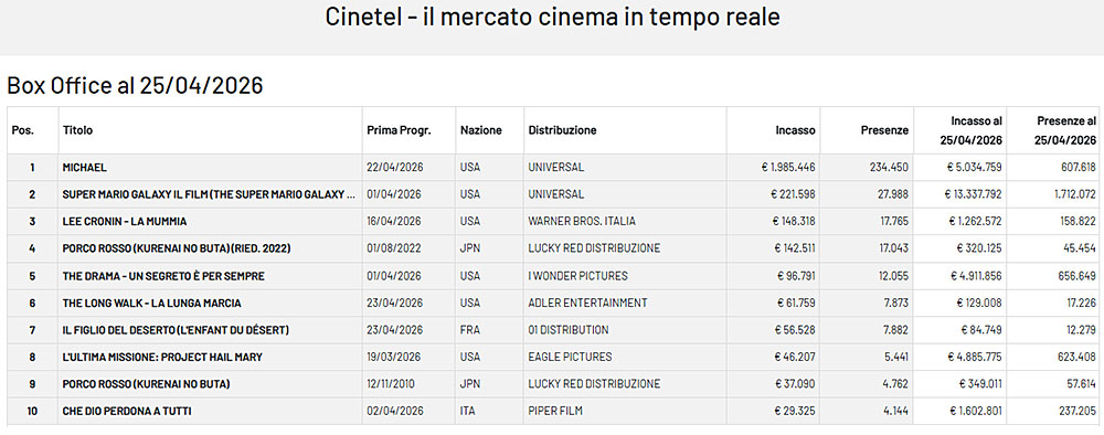 Porco Rosso incassi complessivi Cinetel Porco Rosso incassi complessivi Cinetel