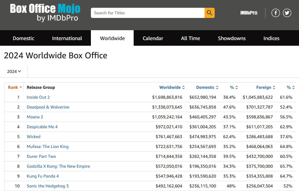 Le prime 10 posizioni del Box Office globale del 2014 è interamente formata da film tratti da IP